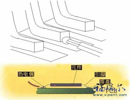 元件測溫點必須平貼PCB板